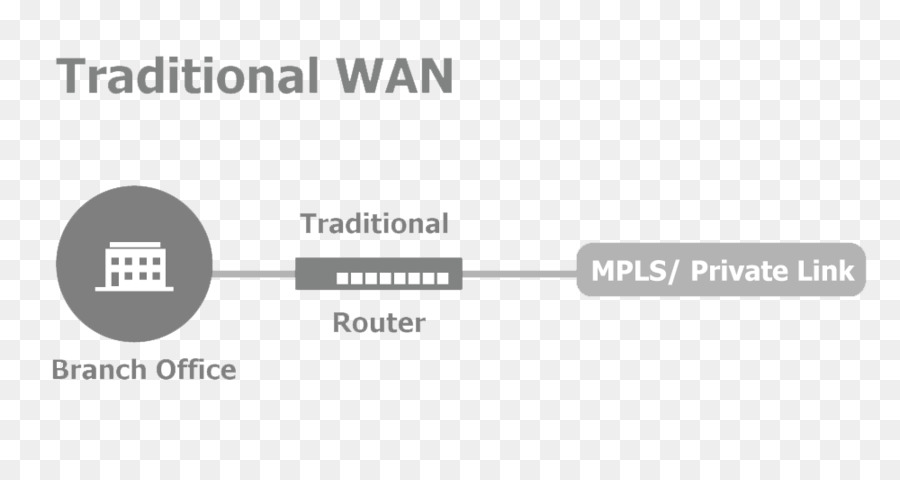 Geniş Alan Ağı，Sdwan PNG