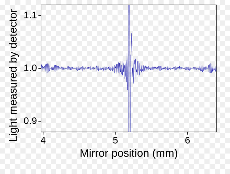 Fouriertransform Kızılötesi Spektroskopi，Kızılötesi Spektroskopi PNG