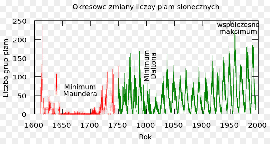 Maunder Minimum，Küresel ısınma Tartışması PNG