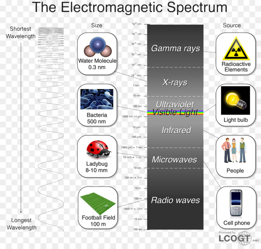 Elektromanyetik Spektrum，Dalgaboyu PNG