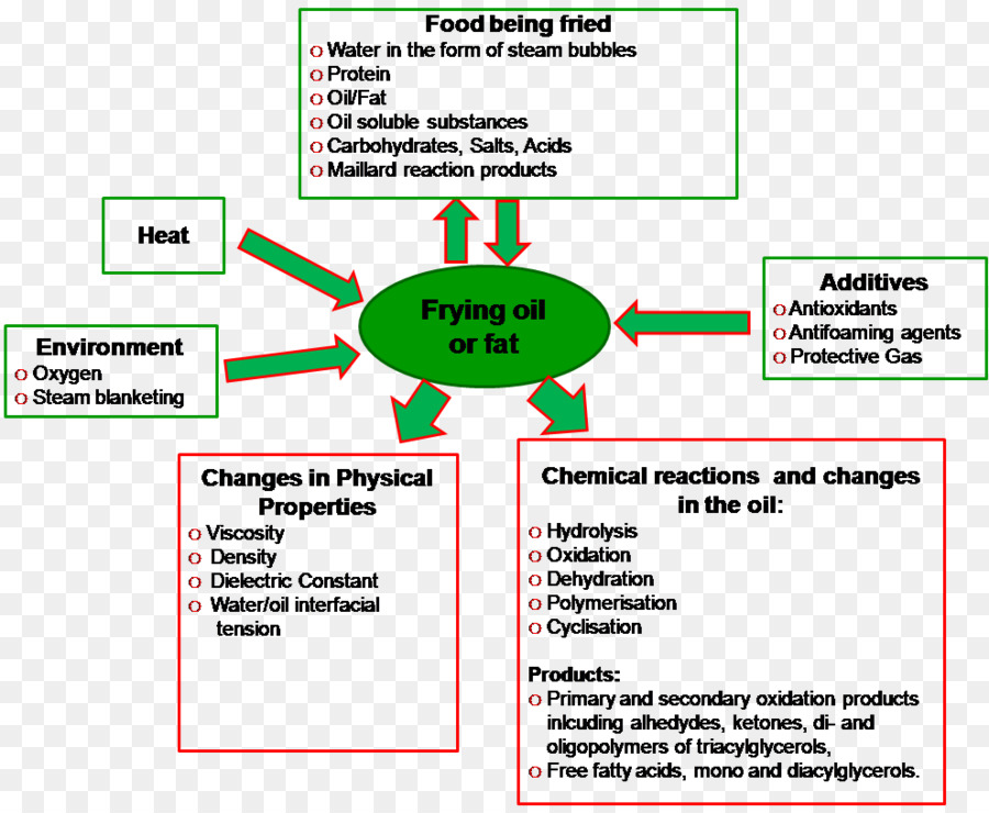 Kızartma Yağı Diyagramı，Yemek Pişirmek PNG