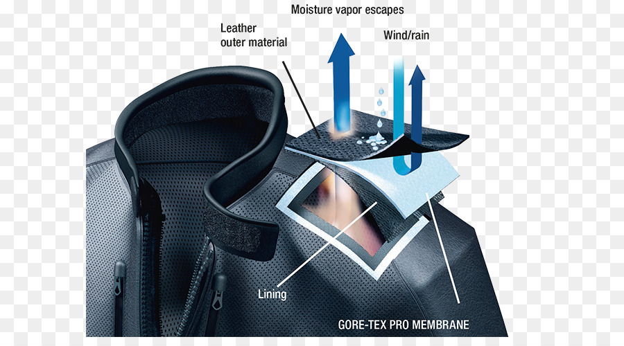 Goretex，Membran PNG