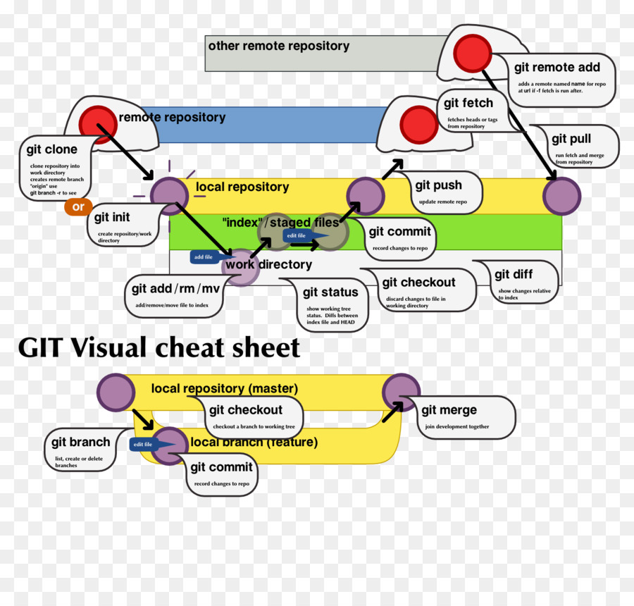 Git Görsel Hile Sayfası，Git Komutları PNG