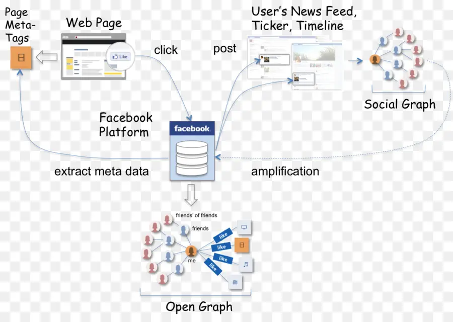 Facebook Veri Akışı，Sosyal Medya PNG