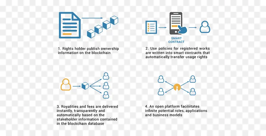 Akıllı Sözleşme，Blockchain PNG