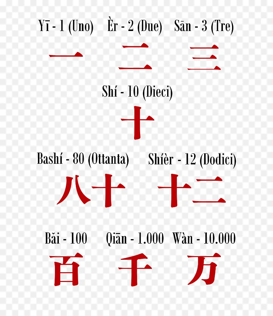 Çin Numaraları，Sayılar PNG