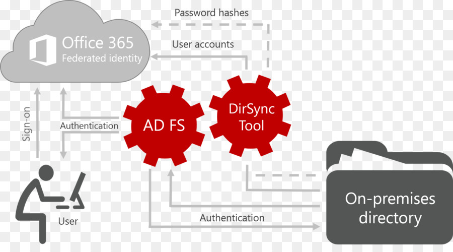 Microsoft Office 365，Active Directory Federasyon Hizmetleri PNG