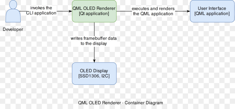 Qml，Diyagramı PNG