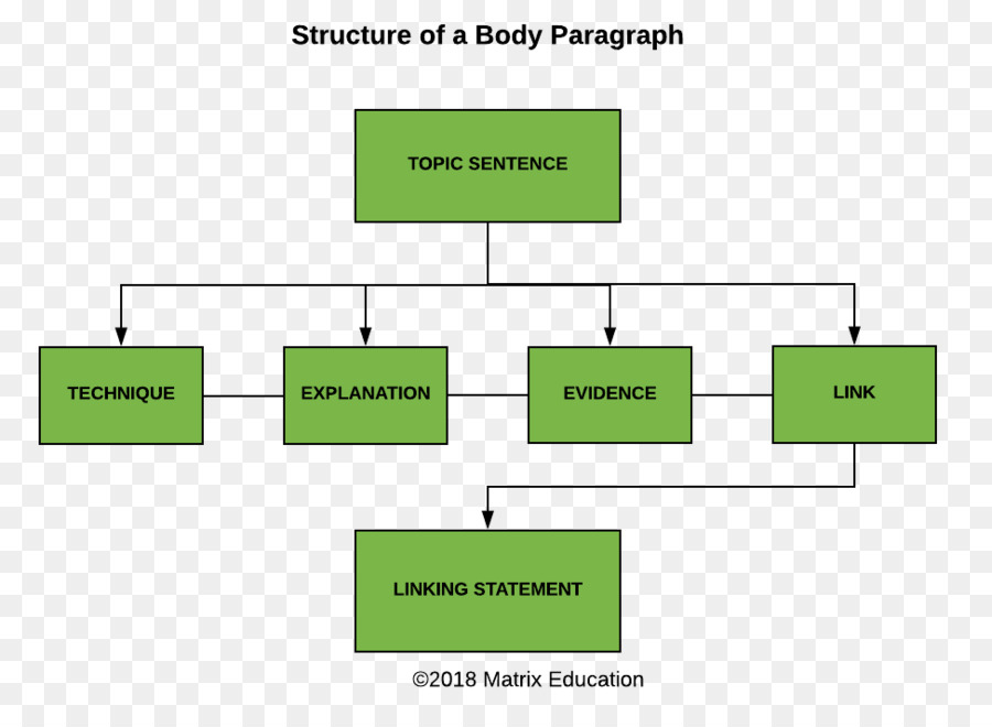 Fiveparagraph Kompozisyon，Kompozisyon PNG