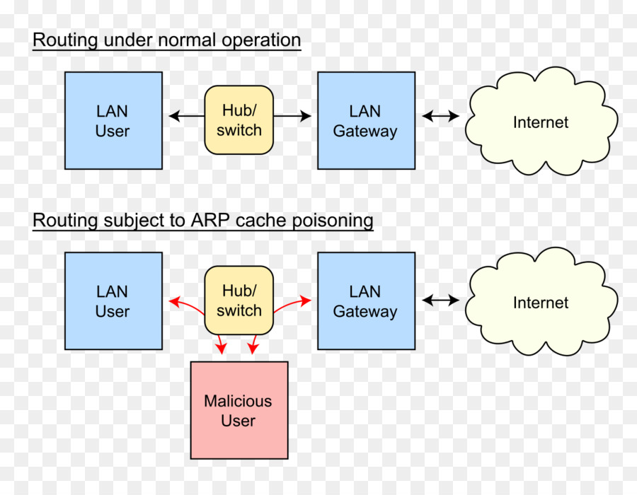 Adres Çözümleme Protokolü，Arp Spoof PNG