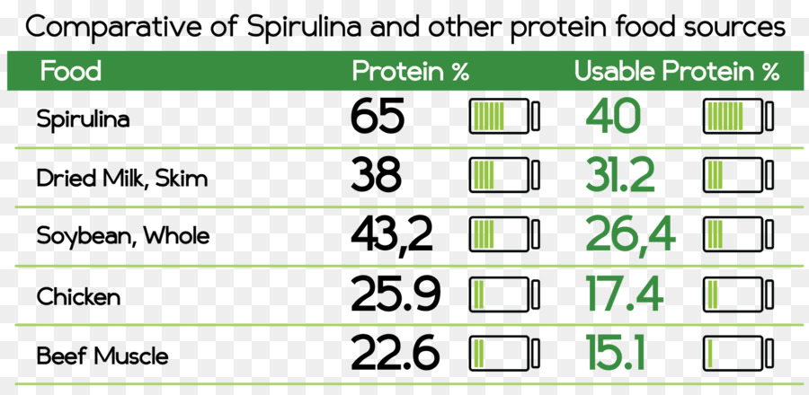 Besin，Spirulina PNG