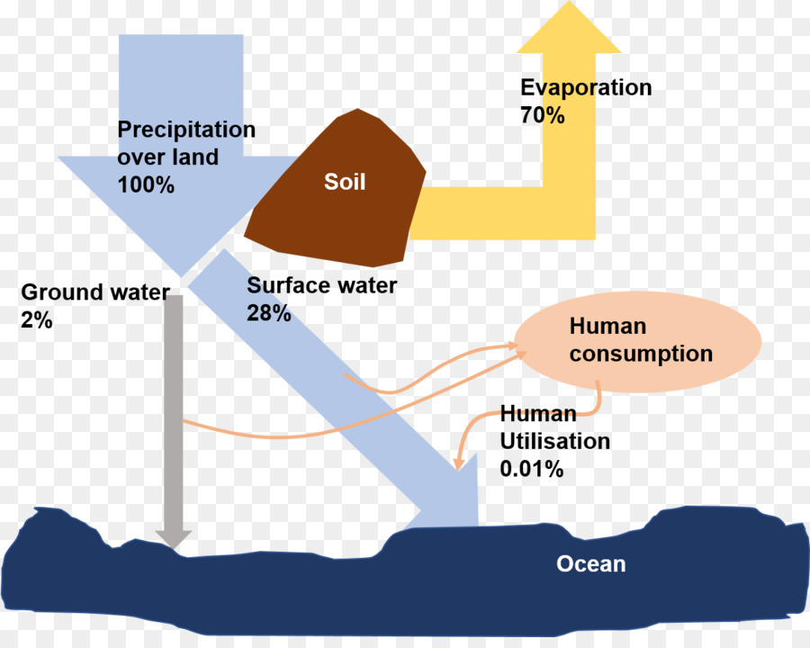 Su Kıtlığı，Su PNG