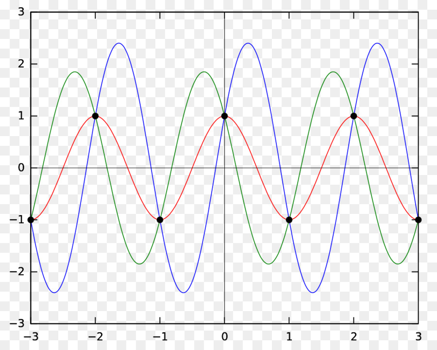 Sinüs Ve Kosinüs Dalgaları，Matematik PNG