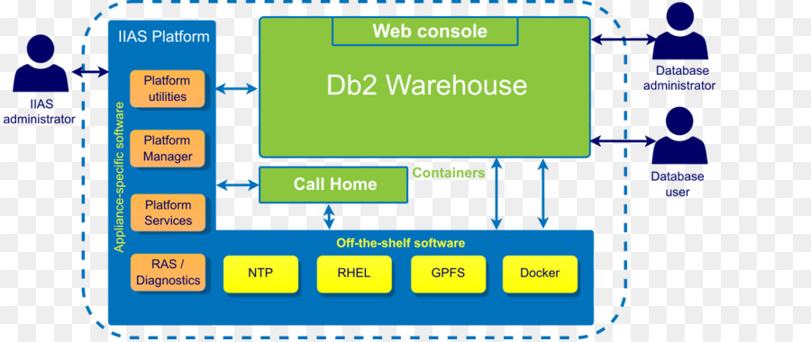 Db2 Deposu，Veritabanı PNG