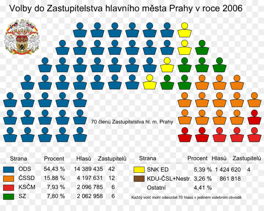 Prag Belediye Seçimleri 2014，Prag PNG
