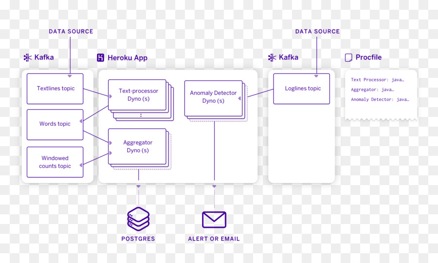 Heroku，Yönetim PNG