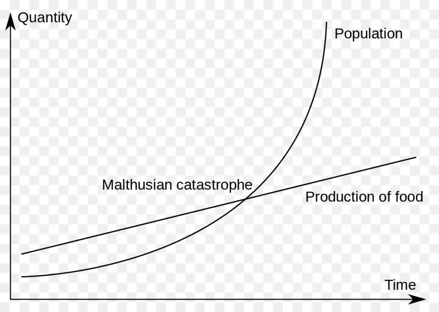 Malthus Felaketi Grafiği，Nüfus PNG