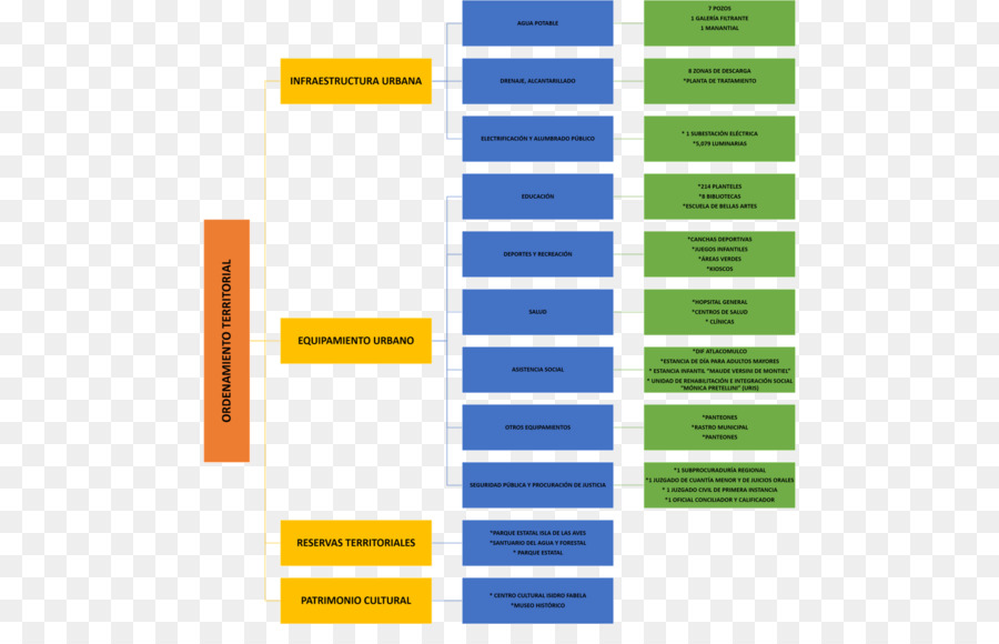 Organizasyon şeması，Yapı PNG