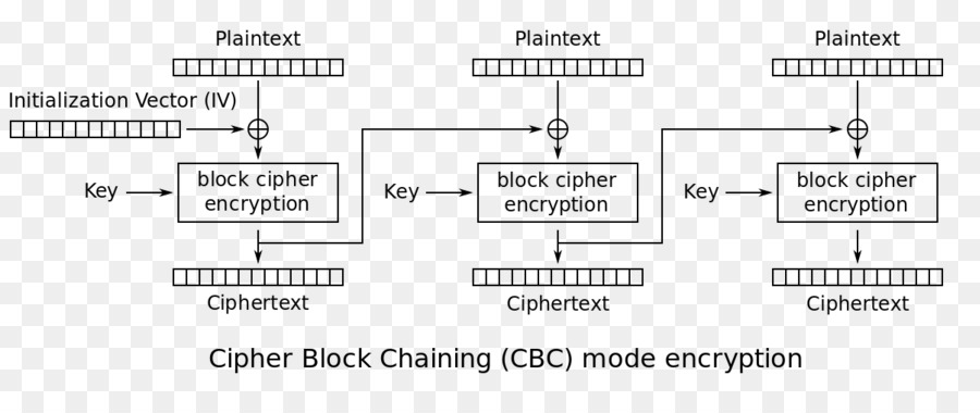 Blockchain，Blok şifreleme PNG