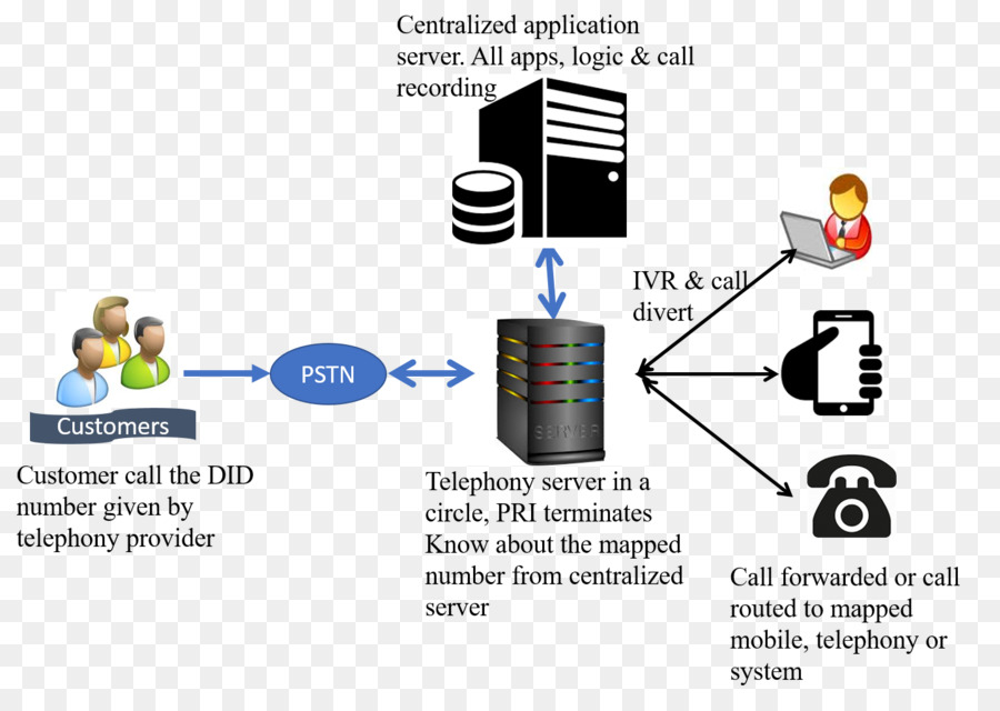 Çağrı Yönlendirme，Sanal Sayı PNG