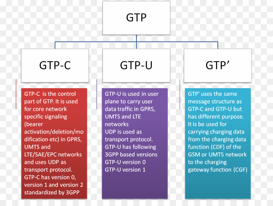 Gprs Tünelleme Protokolü，Iletişim Protokolü PNG