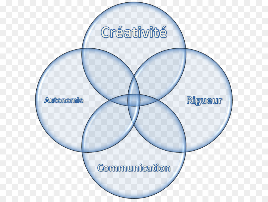 Venn şeması，Teknoloji PNG