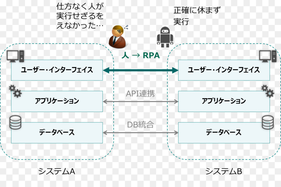 Robotik Proses Otomasyonu，Lts PNG