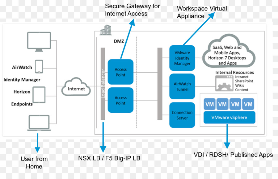 Vmware Horizon Görünümü，Vmware PNG