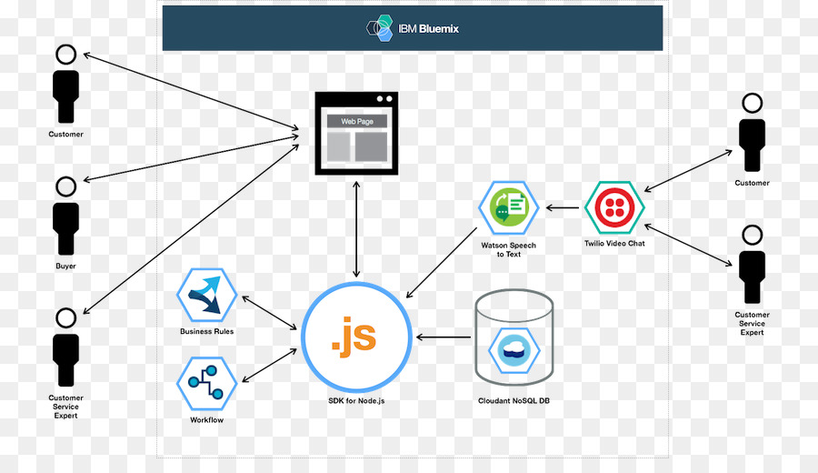 Watson，Bluemix PNG