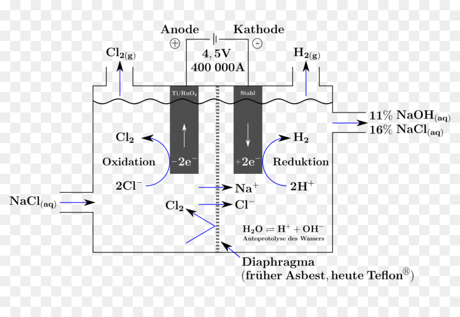 Chloralkali Süreci，Elektroliz PNG