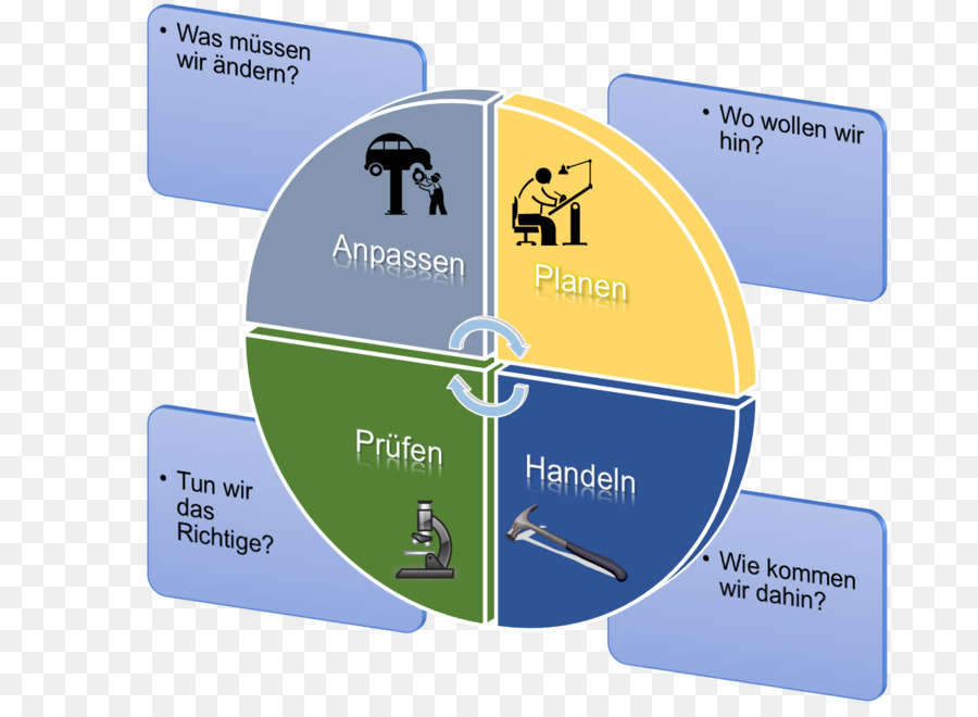 Pdca Döngüsü，Diyagram PNG