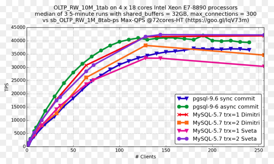 Mysql，Postgresql PNG