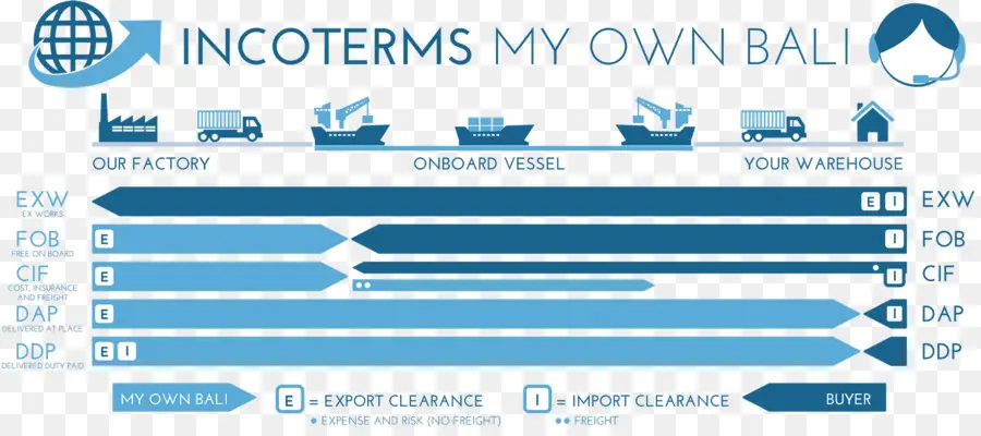 Incoterms Tablosu，Nakliye PNG