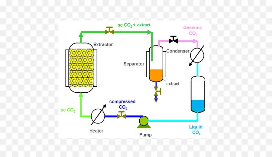 Co2 Ekstraksiyon Şeması，Co2 PNG