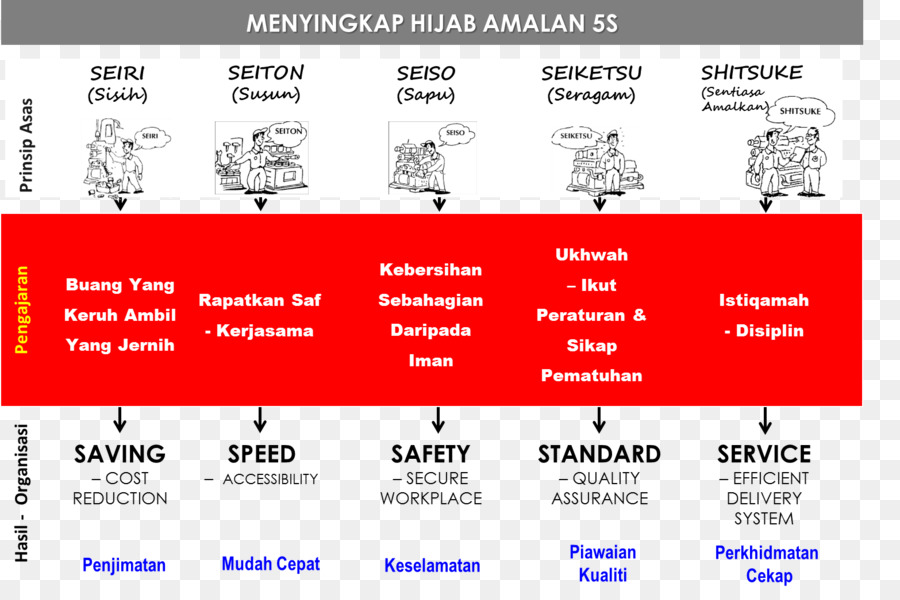 5s İlkeleri，Organizasyon PNG