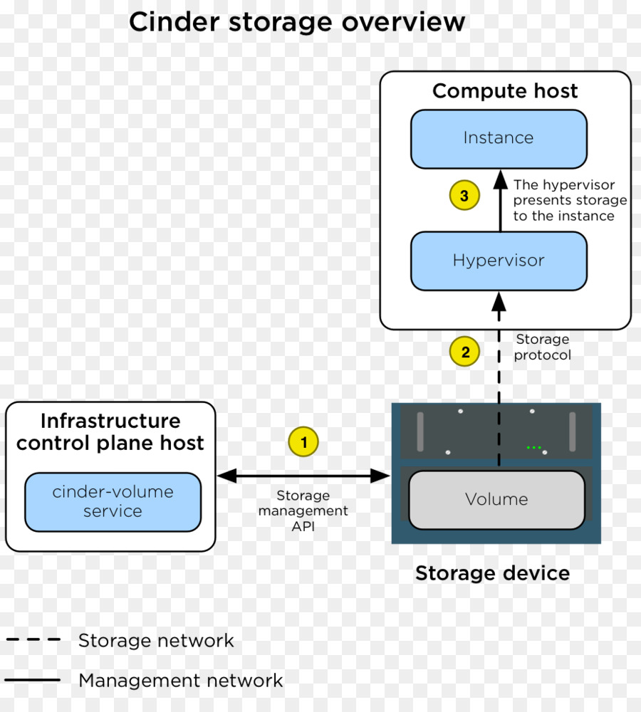 Blok，Openstack PNG