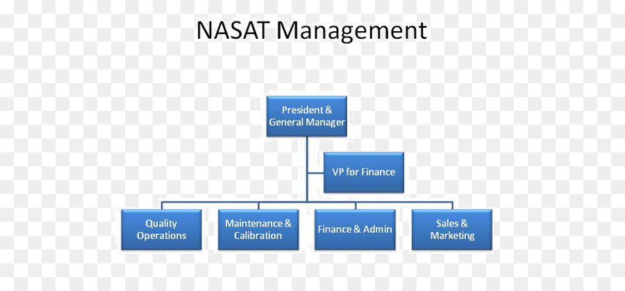 Yönetim Şeması，Organizasyon PNG