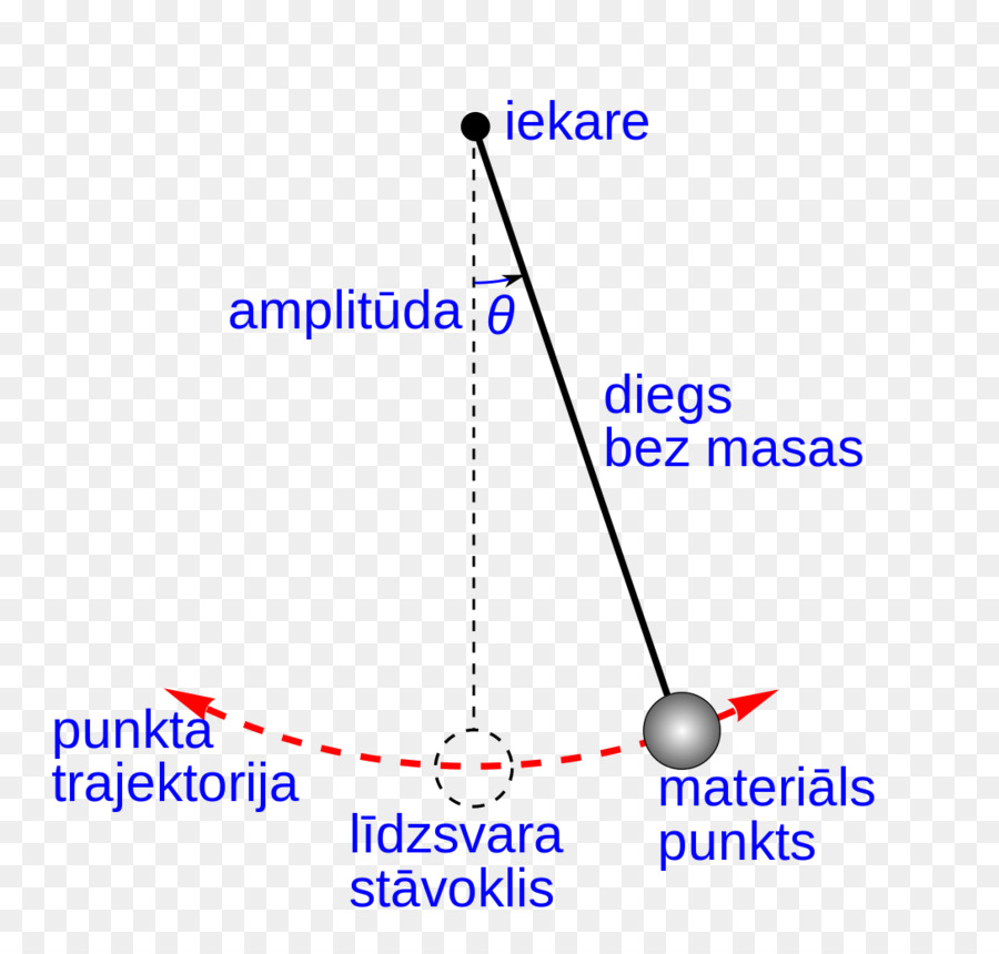 Sarkaç Diyagramı，Fizik PNG