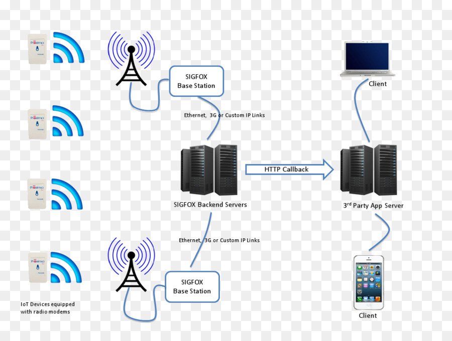 Sigfox，şeylerin ınternet PNG