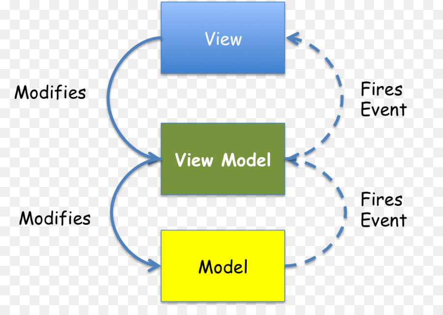 Model Görünümü Viewmodel，Singlepage Uygulama PNG