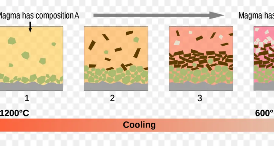 Magma Soğutma Işlemi，Magma PNG