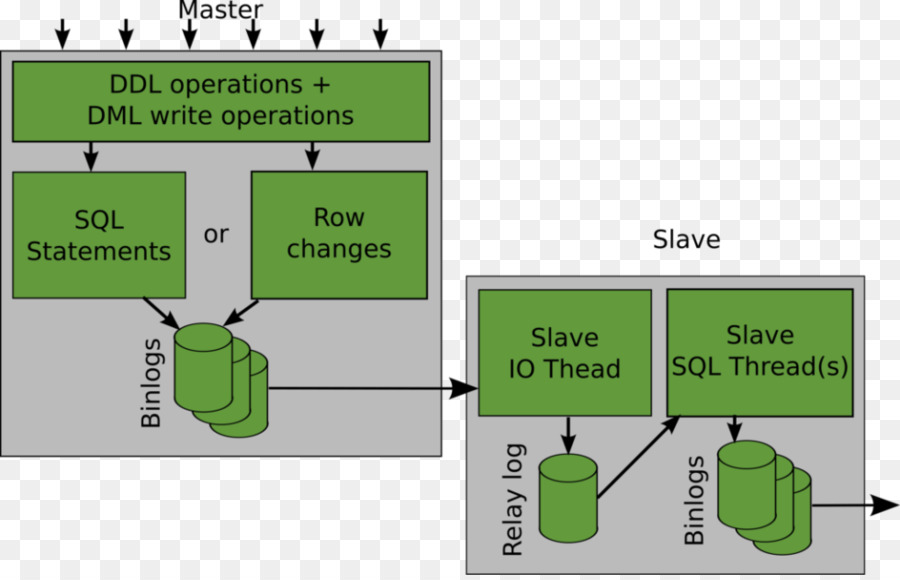 Yineleme，Mysql PNG