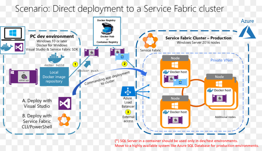 Kubernetes，Microsoft Azure PNG