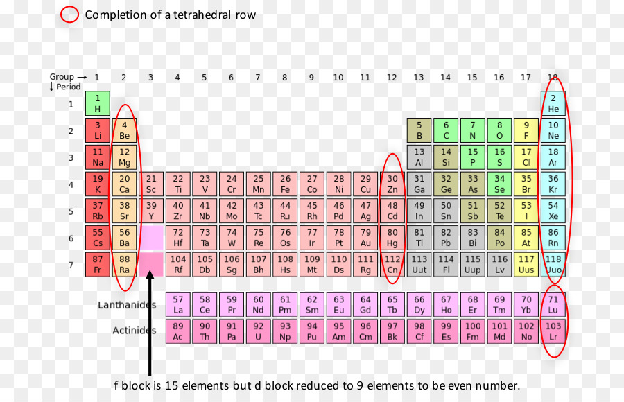 Periyodik Tablo，Kimyasal Element PNG