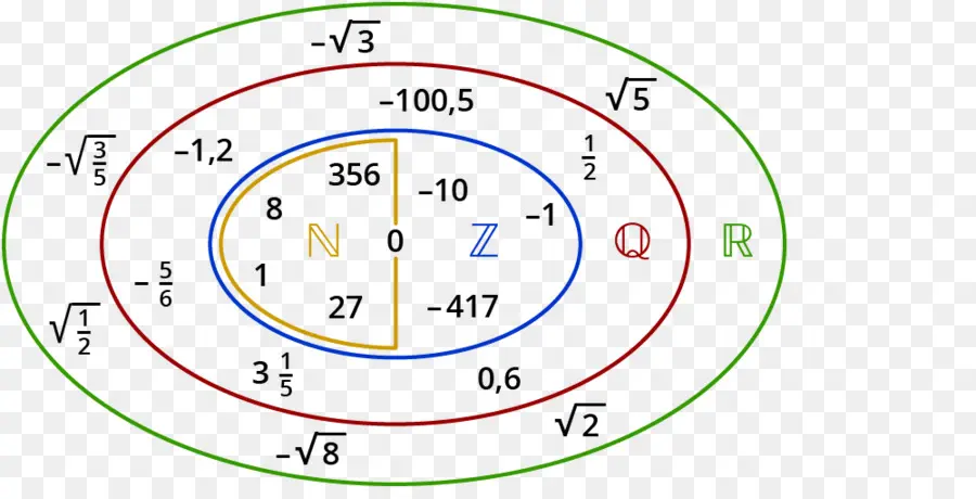 Sayı Setleri，Venn Diyagramı PNG