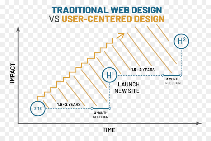 Usercentered Tasarım，Web Tasarım PNG