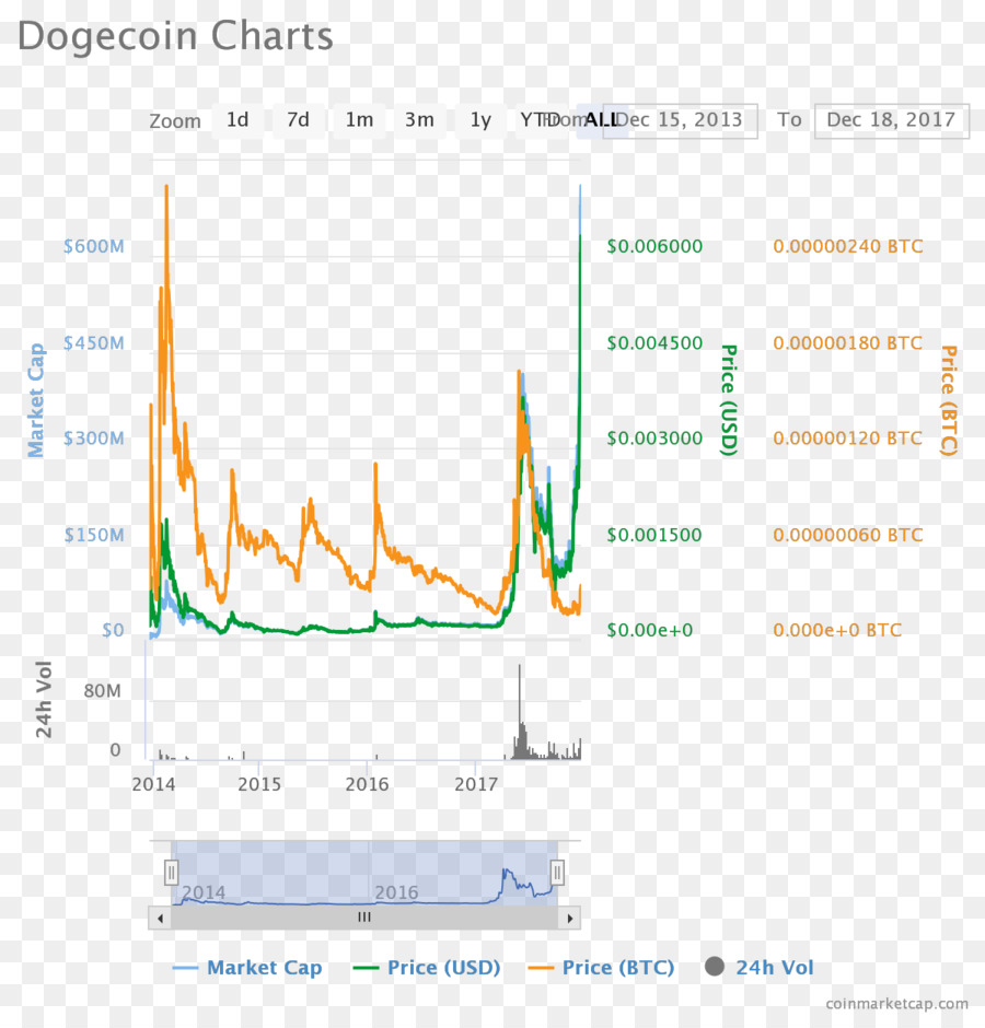 Dogecoin，Shiba ınu PNG