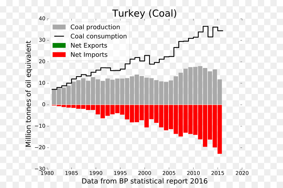 Kömür üretim Grafiği，Kömür PNG