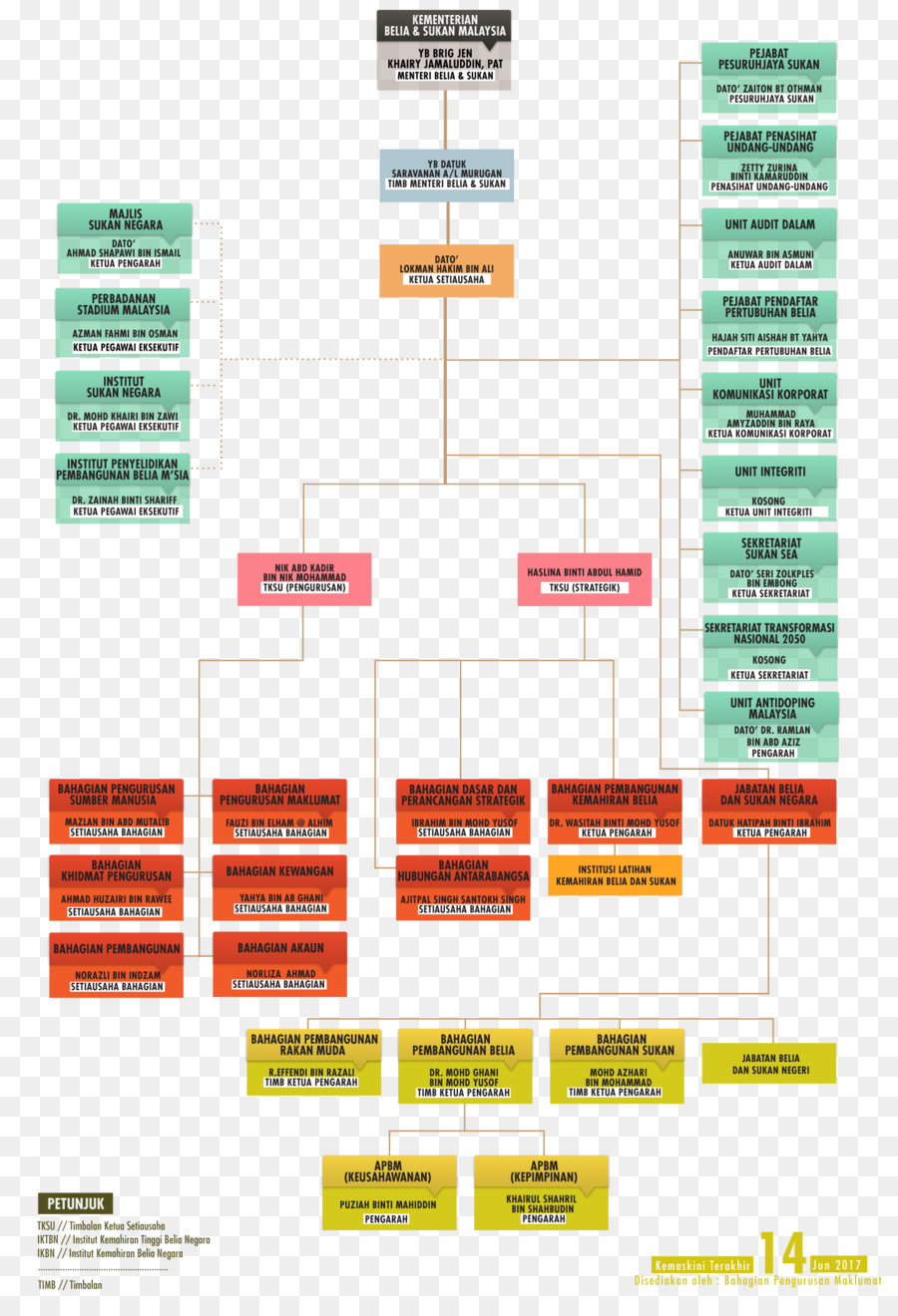 Gençlik Ve Spor Bakanlığı，Organizasyon PNG