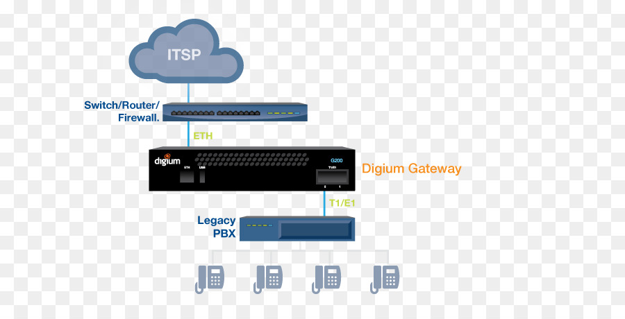 Voip Ağ Geçidi，İş Telefon Sistemi PNG